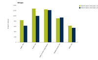 Nutrient loads to Europe’s seas 