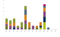 Objectives and targets of EU environmental policies by sector and year