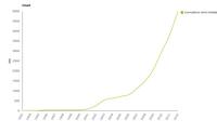 Cumulative offshore Wind Installations in Europe