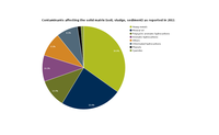 Contaminants affecting soil and groundwater in Europe