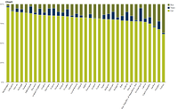 Passenger transport modal split