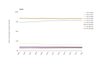 Passenger transport modal split