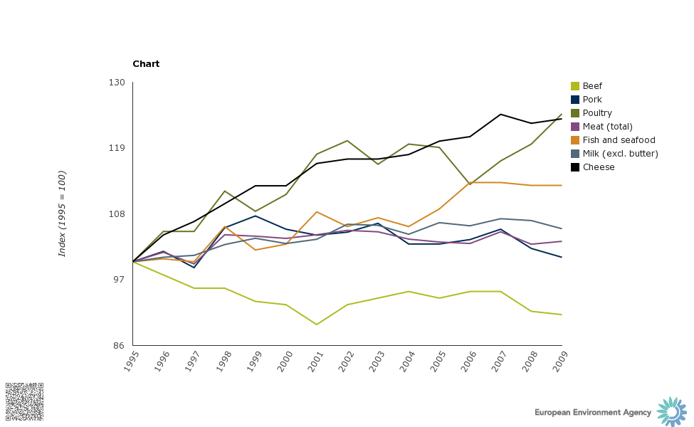 Meat Consumption Chart