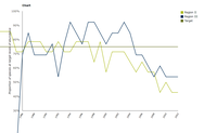 Percentage of seabird species in OSPAR Region II (Greater North Sea) and Region III (Celtic seas) within target levels of abundance