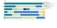 Percentages of contribution to primary emissions of major hazardous air pollutants by source (EU-27, 2020) 