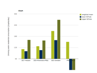 Drinking water residential consumptions