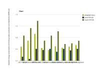 Specific energy consumption of DW production and distribution