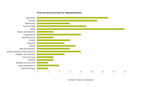 Priority sectors for adaptation implementation (Question 31; n=17 responding countries)
