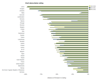 Progress by EEA countries in meeting the emission ceilings of the NECD or UNECE LRTAP Convention Gothenburg Protocol