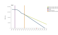 Projections for municipal solid waste to landfill