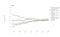 Real change in transport prices by mode