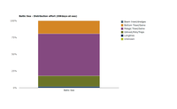  Deployment of EU fishing effort based on categories of fishing techniques/gear