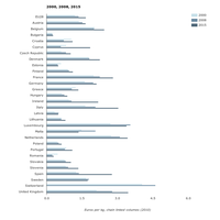 Resource productivity