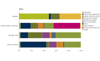 Sector split of emissions of ozone-precursor pollutants