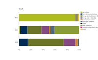 Sector split of emissions of acidifying pollutants