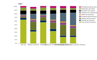 Share of global environmental footprints caused by different household consumption categories