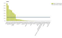 Share of total forest area