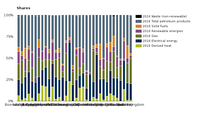 Share of final energy consumption by fuel type