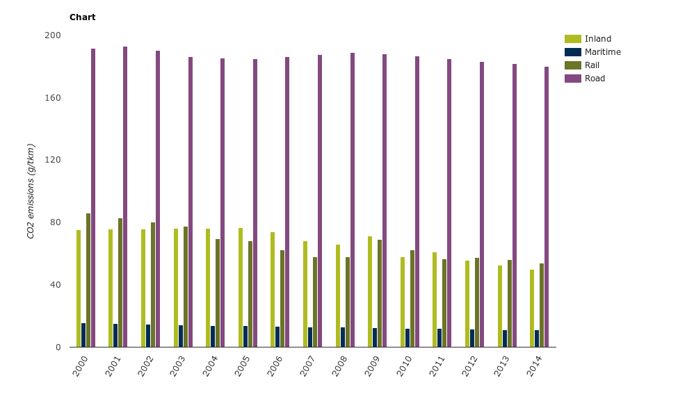 Specific CO2 emissions tonne-km and per mode of transport in Europe — European Environment Agency