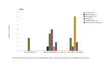 Stages in the adaptation policy process and willingness to develop policies and to take adaptation action at the national level (Questions 4 and 12; n=30 responding countries)