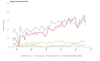 Temporal development in the number of species of each biogeographical affinity group