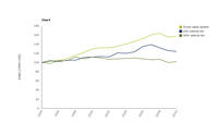 The change in urban freight vehicle kilometre (vkm) in London