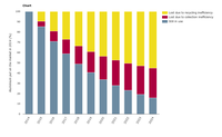 The cumulative loss of aluminium from the hard packaging cycle in Flanders