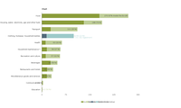 The use of primary raw materials in the upstream supply chain of EU-28 household consumption domains, 2017 indexed values with textile consumption = 100 