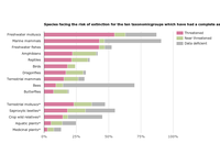 Species facing the risk of extinction for the ten taxonomic groups which have had a complete assessment at EU level between 2007 and 2015 (IUCN, 2015)