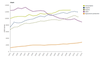 Total fish catches, aquaculture production, consumption, imports and exports