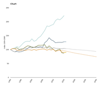 Total GHG emission trends and projections, 1990-2030