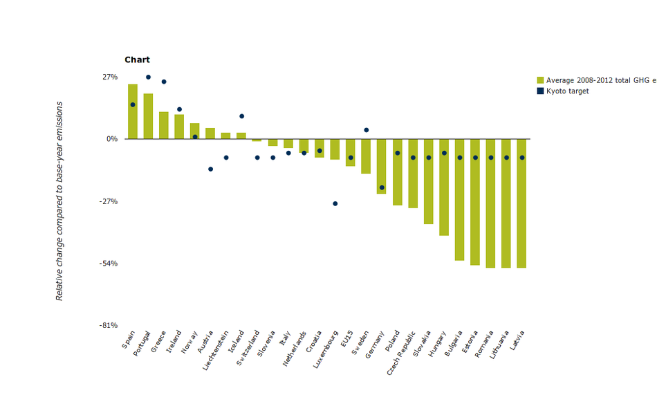 Total Ghg Emissions And Kyoto Or Burden Sharing Targets European Environment Agency