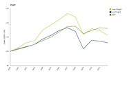 Transport demand by mode compared with GDP