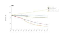 Trend in consumer prices for different types of electric and electronic goods