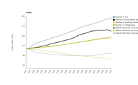Trend in energy efficiency and number of selected electrical appliances in households