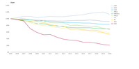 2005-2020 Trends in EU-27 emissions of NH₃, CH₄, primary PM₁₀, NMVOCs, primary PM₂.₅, CO, BC, NOₓ and SO₂, as percentages of 2005 levels, set against EU-27 GDP as a percentage of 2005 GDP