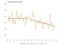 Time series of population-weighted heating and cooling degree days averaged over Europe