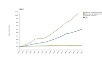 Trend in household expenditure for disaggregated electrical and electronic goods, per person and in constant prices