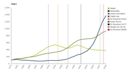 Trend in patenting activity with European coverage for three selected technological groups: Green Innovation, Renewables and Waste