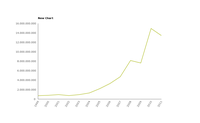Trend of intra-EU-27 trade (export) of solar cells
