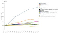 Trends in absolute expenditure in household consumption categories per capita