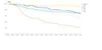 Trends in EU-27 emissions of selected air pollutants, as percentage of 2005 levels