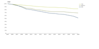 Trends in emissions of NOX, NMVOCs and methane in the EU-27, 2005-2020 (indexed to 2005) 