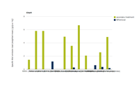 Summary statistics of  specific Ntot emission load from UWWTPs in Slovenia by type of treatment and NUTS