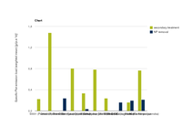 Summary statistics of  specific Ptot emission load from UWWTPs in Slovenia by type of treatment and NUTS