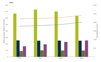 Annual waste generation from four aggregated industrial sectors and gross value added