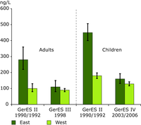 1-hydroxypyrene (1-HP) in urine of never smokers in Germany (geometric mean, 95 % CI)