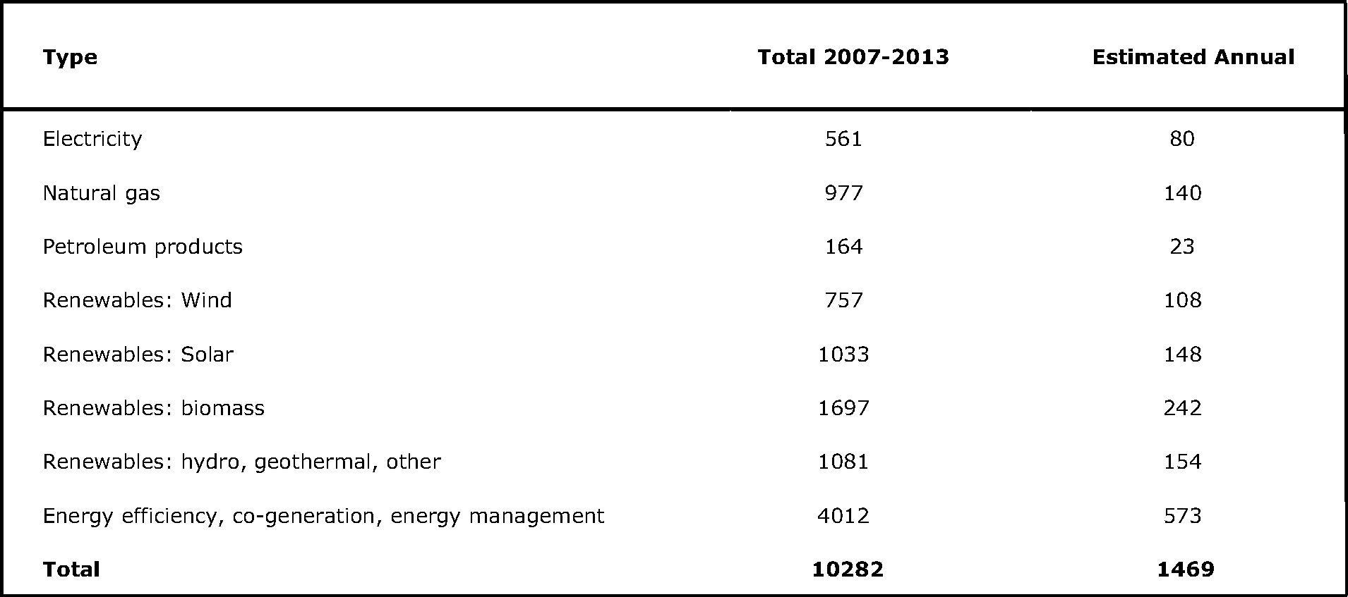‘Earmarked’ Structural Funding for energy project (€M - 2006 prices)