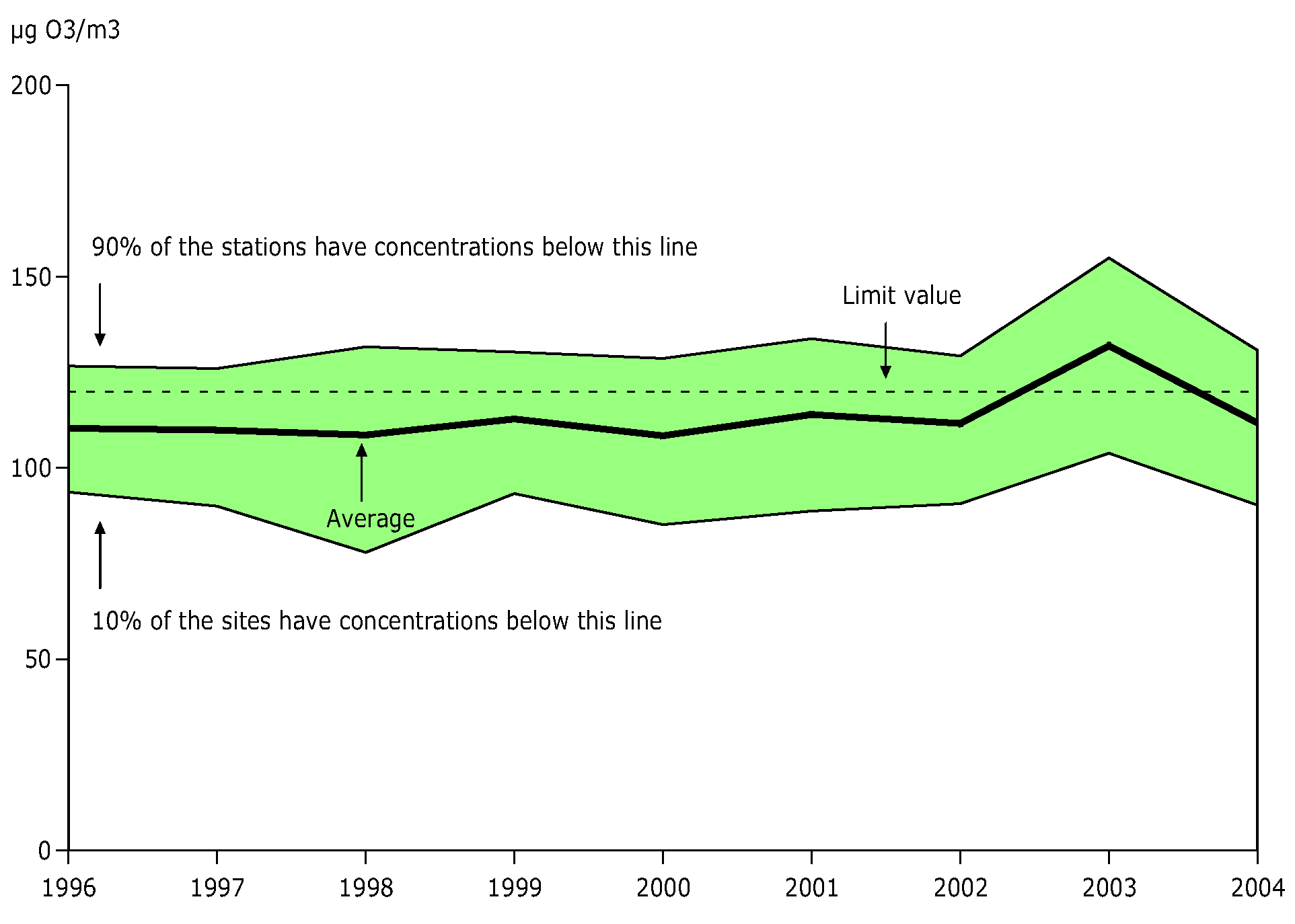 26th highest maximum daily 8-hour mean ozone concentration observed at urban background stations, EEA member countries, 1996-2004