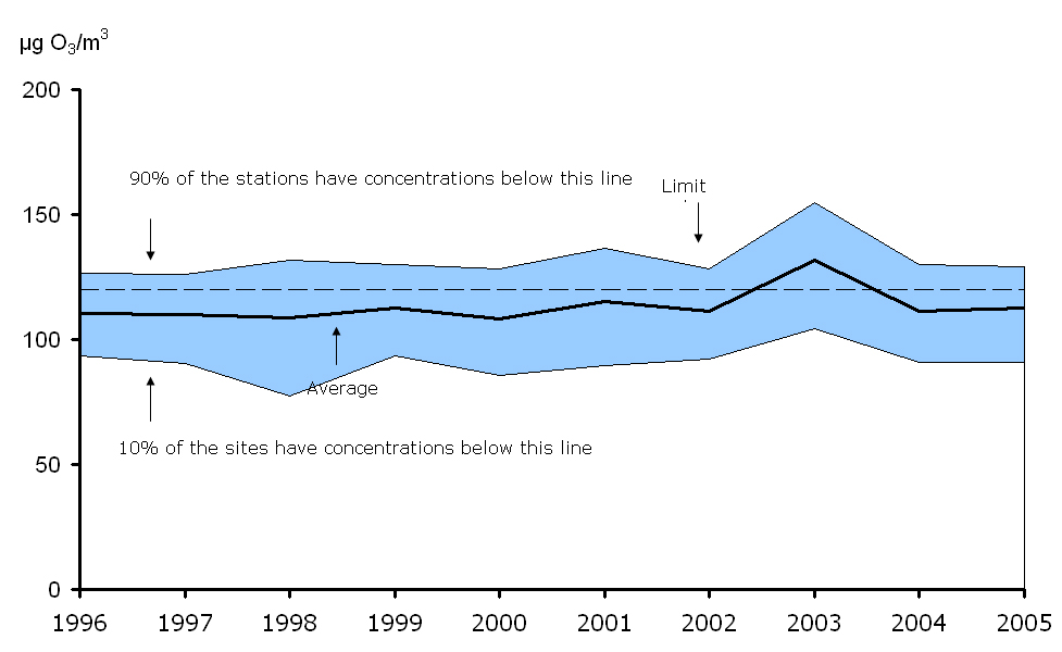 26th highest maximum daily 8-hour mean ozone concentration observed at urban background stations, EEA member countries, 1996-2005